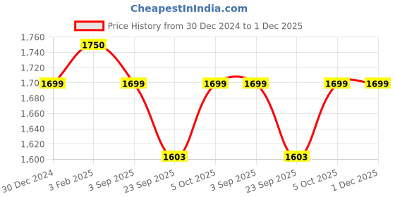 myntra.com DSH Crafting Your Curiosity Red & Gold Toned Textured Pooja Hanging Bells dsh crafting your curiosity Price History Graph from 30 Dec 2024 to 1 Dec 2025