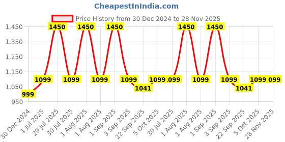 myntra.com DSH Crafting Your Curiosity Red & Yellow Self-Design Brass Pooja Bell With Hanging dsh crafting your curiosity Price History Graph from 30 Dec 2024 to 27 Nov 2025