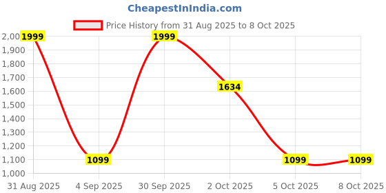myntra.com DSH Crafting Your Curiosity Rose Gold Dhoop Dani dsh crafting your curiosity Price History Graph from 31 Aug 2025 to 8 Oct 2025