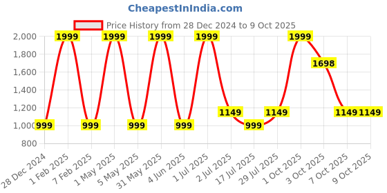 myntra.com DSH Crafting Your Curiosity Textured Brass Doop Dani dsh crafting your curiosity Price History Graph from 28 Dec 2024 to 8 Oct 2025