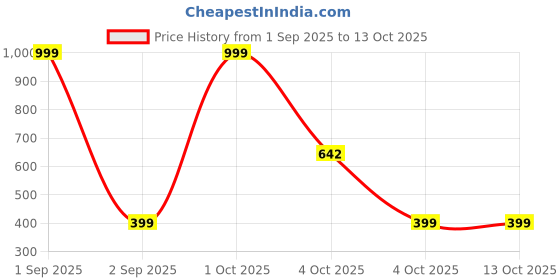 myntra.com DSH Crafting Your Curiosity Textured Diya Pooja Essentials dsh crafting your curiosity Price History Graph from 1 Sep 2025 to 13 Oct 2025