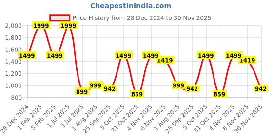 myntra.com DSH Crafting Your Curiosity Textured Swastik Pooja Thali dsh crafting your curiosity Price History Graph from 28 Dec 2024 to 30 Nov 2025
