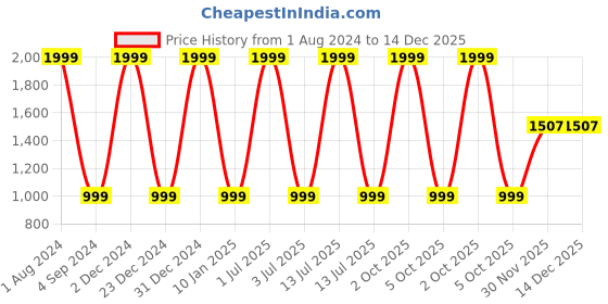 myntra.com DSH Crafting Your Curiosity White & Pink Printed Water Bottle 1L dsh crafting your curiosity Price History Graph from 1 Aug 2024 to 14 Dec 2025
