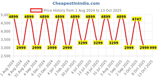 myntra.com DSH Crafting Your Curiosity White & Red Aeroplane Curio Showpiece dsh crafting your curiosity Price History Graph from 1 Aug 2024 to 13 Oct 2025