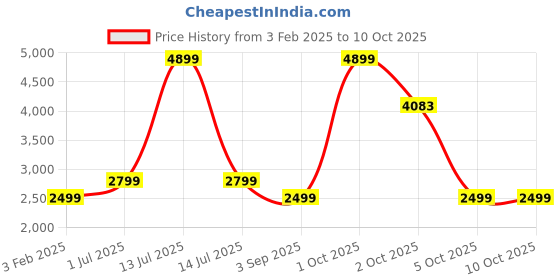 myntra.com DSH Crafting Your Curiosity White & Red Aeroplane Showpieces dsh crafting your curiosity Price History Graph from 3 Feb 2025 to 9 Oct 2025