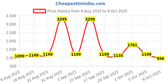 myntra.com DSH Crafting Your Curiosity Yellow Akhand Diya & Adjustable Bati With Screw Lever dsh crafting your curiosity Price History Graph from 9 Aug 2025 to 9 Oct 2025