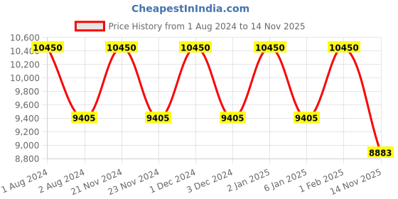 myntra.com d'signer Dsigner Men Brass Dial & Ceramic Bracelet Style Straps Analogue Watch 815RGWCRM.6G d'signer Price History Graph from 1 Aug 2024 to 14 Nov 2025