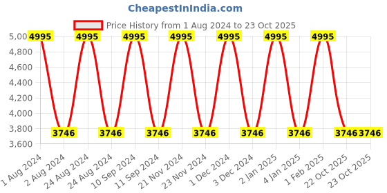 myntra.com d'signer Dsigner Men Brass Dial & Leather Straps Analogue Watch 790GNL.8G d'signer Price History Graph from 1 Aug 2024 to 23 Oct 2025