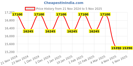 myntra.com d'signer Dsigner Men Brass Dial & Straps Analogue Chronograph Watch 747RGBCRM.3G d'signer Price History Graph from 21 Nov 2024 to 5 Nov 2025