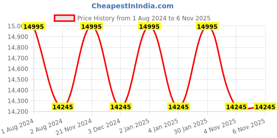myntra.com d'signer Dsigner Men Brass Dial & Straps Analogue Watch 820RGFS.16G d'signer Price History Graph from 1 Aug 2024 to 5 Nov 2025