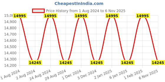 myntra.com d'signer Dsigner Men Brass Dial & Straps Analogue Watch 820RGFS.5G d'signer Price History Graph from 1 Aug 2024 to 6 Nov 2025