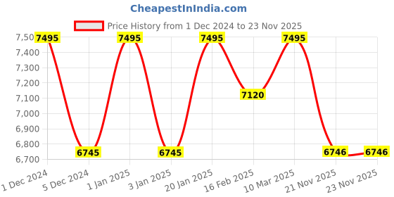 myntra.com d'signer Dsigner Men Brass Embellished Dial & Bracelet Style Straps Analogue Watch 521RTM.2G d'signer Price History Graph from 1 Dec 2024 to 21 Nov 2025