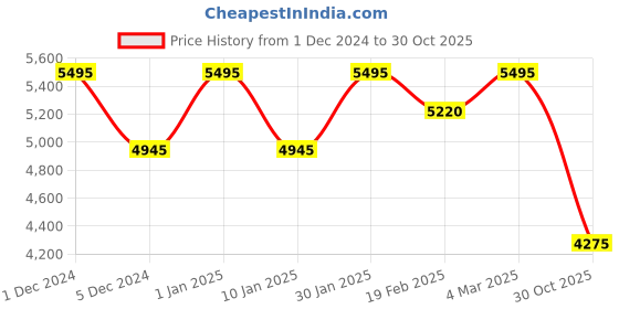 myntra.com d'signer Dsigner Men Brass Embellished Dial & Bracelet Style Straps Analogue Watch 753GNM.8G d'signer Price History Graph from 1 Dec 2024 to 30 Oct 2025