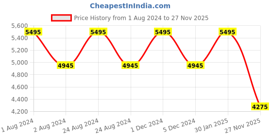 myntra.com d'signer Dsigner Men Brass Patterned Dial & Bracelet Style Straps Analogue Watch 753RGM.16G d'signer Price History Graph from 1 Aug 2024 to 27 Nov 2025