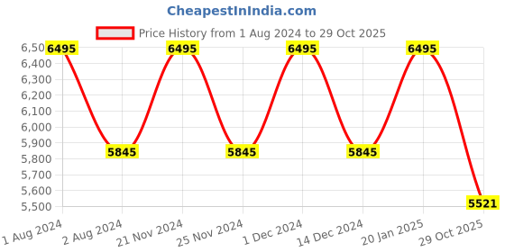 myntra.com d'signer Dsigner Men Embellished Dial & Bracelet Style Straps Analogue Watch 521SM.5.G d'signer Price History Graph from 1 Aug 2024 to 29 Oct 2025