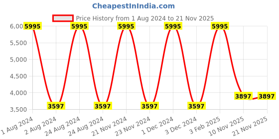 myntra.com d'signer Dsigner Women Brass Dial & Bracelet Style Straps Analogue Watch 667RTM.6L d'signer Price History Graph from 1 Aug 2024 to 20 Nov 2025