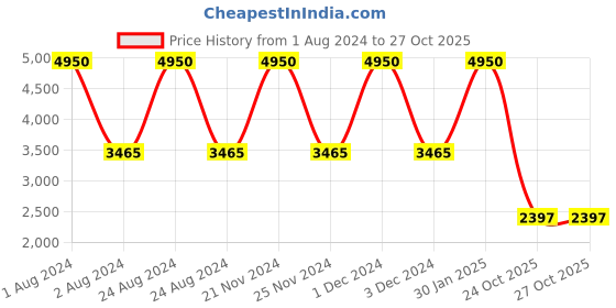 myntra.com d'signer Dsigner Women Brass Dial & Bracelet Style Straps Analogue Watch 752SM.6L d'signer Price History Graph from 1 Aug 2024 to 27 Oct 2025