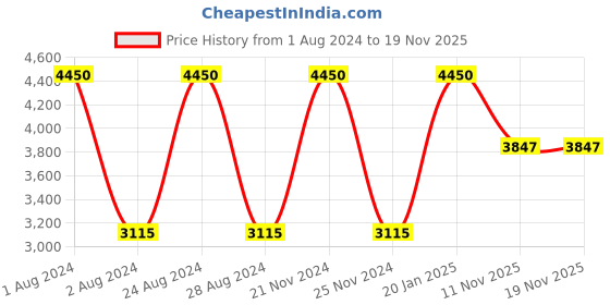 myntra.com d'signer Dsigner Women Brass Embellished Dial & Bracelet Style Straps Analogue Watch 659SM.2L d'signer Price History Graph from 1 Aug 2024 to 19 Nov 2025