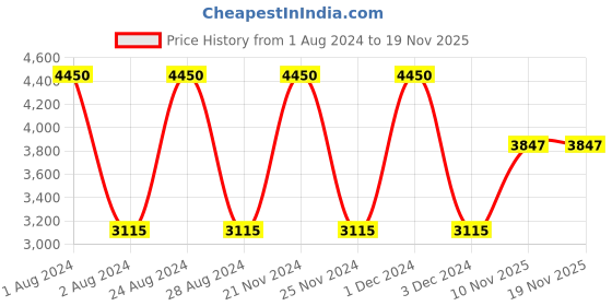 myntra.com d'signer Dsigner Women Brass Embellished Dial & Bracelet Style Straps Analogue Watch 659SM.6L d'signer Price History Graph from 1 Aug 2024 to 18 Nov 2025