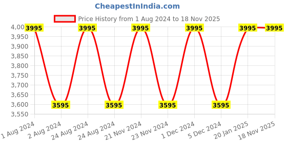 myntra.com d'signer Dsigner Women Embellished Dial & Bracelet Style Straps Analogue Watch 628TM.6L d'signer Price History Graph from 1 Aug 2024 to 18 Nov 2025