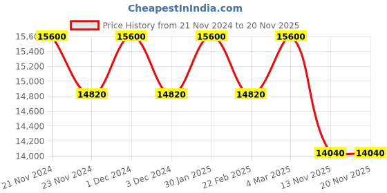myntra.com d'signer Dsigner Men Brass Dial & Bracelet Style Straps Analogue Chronograph Watch 747BCRM.3G d'signer Price History Graph from 21 Nov 2024 to 20 Nov 2025