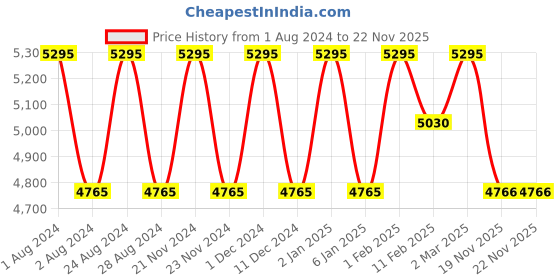 myntra.com d'signer Dsigner Men Brass Dial & Bracelet Style Straps Analogue Watch 753GM.2G d'signer Price History Graph from 1 Aug 2024 to 22 Nov 2025
