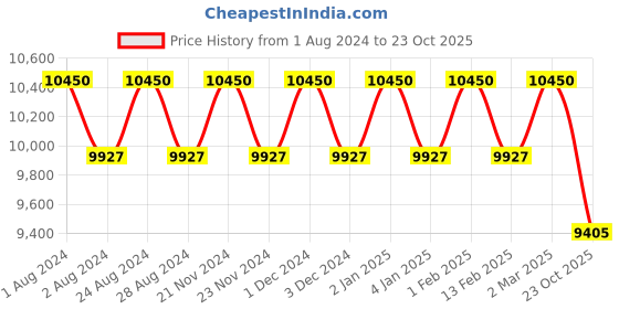 myntra.com d'signer Dsigner Men Brass Dial & Ceramic Bracelet Style Straps Analogue Watch 815GBCRM.3G d'signer Price History Graph from 1 Aug 2024 to 23 Oct 2025