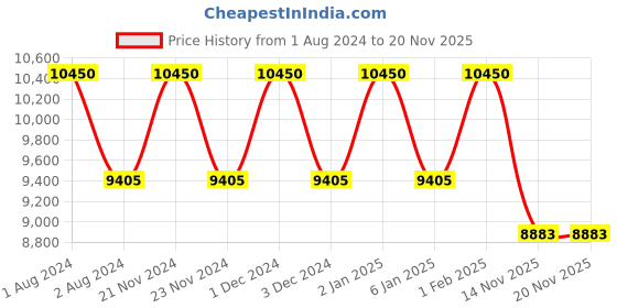 myntra.com d'signer Dsigner Men Brass Dial & Ceramic Bracelet Style Straps Analogue Watch 815RGWCRM.6G d'signer Price History Graph from 1 Aug 2024 to 20 Nov 2025