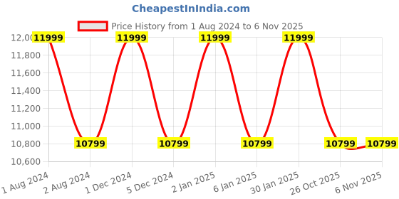 myntra.com d'signer Dsigner Men Brass Dial & Ceramic Bracelet Style Straps Analogue Watch 817RGBCRM.9G d'signer Price History Graph from 1 Aug 2024 to 6 Nov 2025