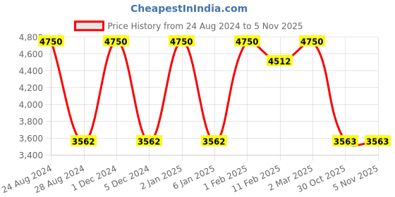 myntra.com d'signer Dsigner Men Brass Dial & Leather Straps Analogue Watch 790SL.2G d'signer Price History Graph from 24 Aug 2024 to 4 Nov 2025