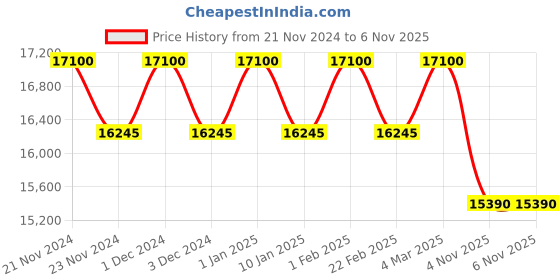 myntra.com d'signer Dsigner Men Brass Dial & Straps Analogue Chronograph Watch 747RGBCRM.3G d'signer Price History Graph from 21 Nov 2024 to 4 Nov 2025