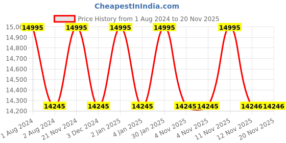 myntra.com d'signer Dsigner Men Brass Dial & Straps Analogue Watch 820RGFS.16G d'signer Price History Graph from 1 Aug 2024 to 20 Nov 2025