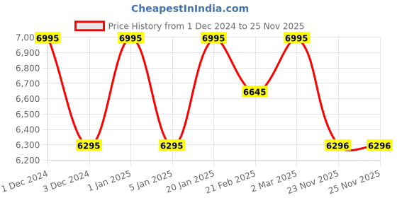 myntra.com d'signer Dsigner Men Brass Embellished Dial & Bracelet Style Straps Analogue Watch 521GM.2G d'signer Price History Graph from 1 Dec 2024 to 25 Nov 2025