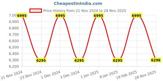myntra.com d'signer Dsigner Men Brass Embellished Dial & Bracelet Style Straps Analogue Watch 521GM.3G d'signer Price History Graph from 21 Nov 2024 to 28 Nov 2025