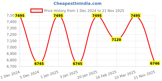 myntra.com d'signer Dsigner Men Brass Embellished Dial & Bracelet Style Straps Analogue Watch 521RTM.2G d'signer Price History Graph from 1 Dec 2024 to 21 Nov 2025