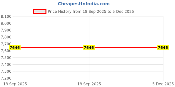 myntra.com D'SIGNER Men Dial & Bracelet Style Straps Analogue Watch 808SM.16G d'signer Price History Graph from 18 Sep 2025 to 4 Dec 2025