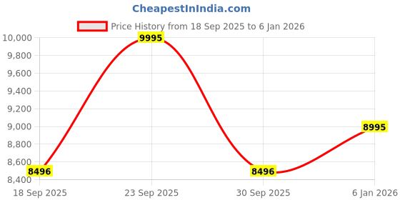 myntra.com D'SIGNER Men Dial & Stainless Steel Bracelet Style Straps Analogue Watch 808RTM.9G d'signer Price History Graph from 18 Sep 2025 to 3 Jan 2026