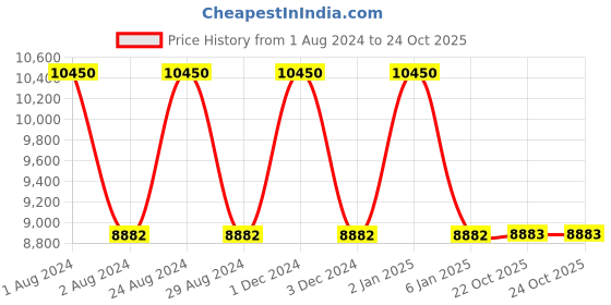 myntra.com d'signer Dsigner Men Embellished Dial Bracelet Style Straps Analogue Watch 816GNBCRM.8G d'signer Price History Graph from 1 Aug 2024 to 23 Oct 2025