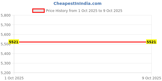 myntra.com D'SIGNER Men Round Dial & Bracelet Style Straps Analogue Watch 841GM.2G d'signer Price History Graph from 1 Oct 2025 to 9 Oct 2025