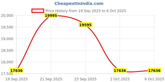 myntra.com D'SIGNER Men Round Skeleton Dial Automatic Motion Powered Watch 824RGFS.5G d'signer Price History Graph from 19 Sep 2025 to 5 Oct 2025