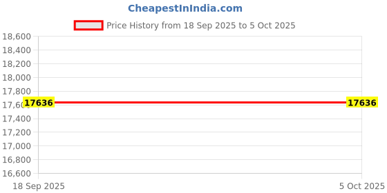 myntra.com D'SIGNER Men Skeleton Dial & Straps Analogue Automatic Motion Powered Watch 824RGFS.3G d'signer Price History Graph from 18 Sep 2025 to 4 Oct 2025