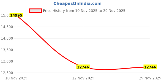 myntra.com D'SIGNER Men Stainless Steel Bracelet Style Analogue Multi Function Watch 916SBTM.2G d'signer Price History Graph from 10 Nov 2025 to 29 Nov 2025