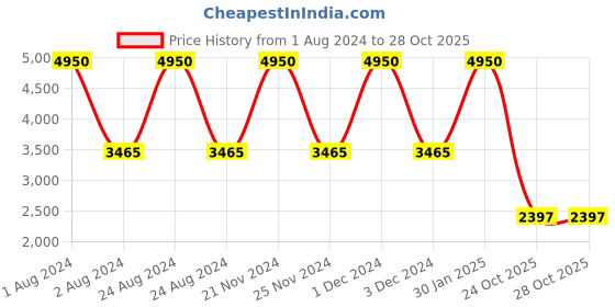 myntra.com d'signer Dsigner Women Brass Dial & Bracelet Style Straps Analogue Watch 752SM.6L d'signer Price History Graph from 1 Aug 2024 to 27 Oct 2025