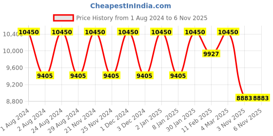myntra.com d'signer Dsigner Women Brass Dial & Ceramic Bracelet Style Straps Analogue Watch 815RGBCRM.3L d'signer Price History Graph from 1 Aug 2024 to 6 Nov 2025