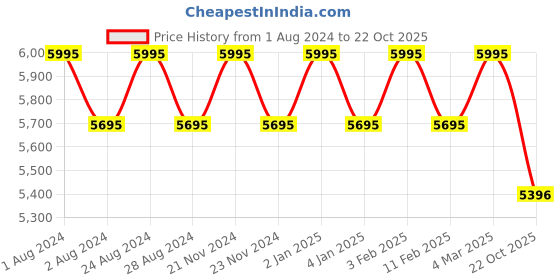 myntra.com d'signer Dsigner Women Brass Dial & Stainless Steel Bracelet Style Straps Analogue Watch 670RGM.16L d'signer Price History Graph from 1 Aug 2024 to 22 Oct 2025