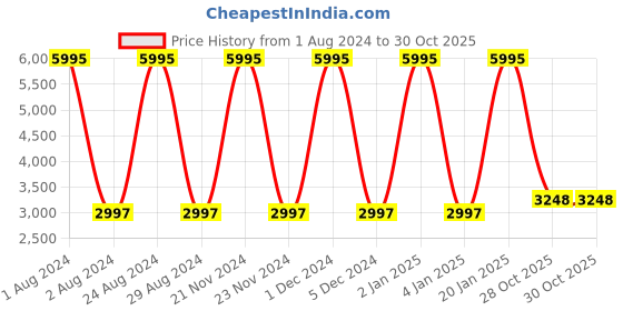 myntra.com d'signer Dsigner Women Brass Printed Dial & Bracelet Style Straps Analogue Watch 667GM.6L d'signer Price History Graph from 1 Aug 2024 to 30 Oct 2025