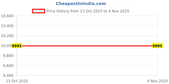 myntra.com D'SIGNER Women Dial & Stainless Steel Bracelet Style Straps Analogue Watch 905RTM.6L d'signer Price History Graph from 13 Oct 2025 to 4 Nov 2025