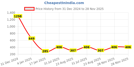 myntra.com DSK STUDIO Embroidered Straight Kurta dsk studio Price History Graph from 31 Dec 2024 to 28 Nov 2025