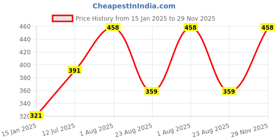 myntra.com DSK STUDIO Floral Printed Kurta dsk studio Price History Graph from 15 Jan 2025 to 29 Nov 2025