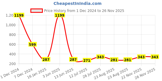 myntra.com DSK STUDIO Geometric Printed Cotton Kurti dsk studio Price History Graph from 1 Dec 2024 to 25 Nov 2025